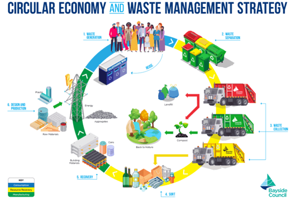 Circular economy waste management - Organic Waste Revolution: FOGO Bin Bio-Filter Lid Circular economy waste management