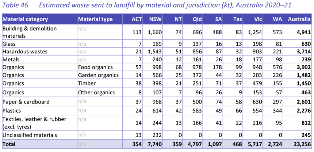 waste composition - Organic Waste Revolution: FOGO Bin Bio-Filter Lid waste composition